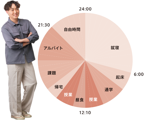 ある1日
