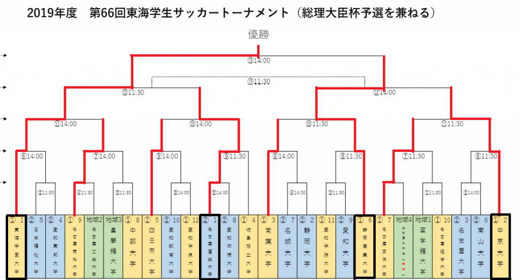 サッカー部 総理大臣杯予選で東海4位 名古屋産業大学 現代ビジネス学部